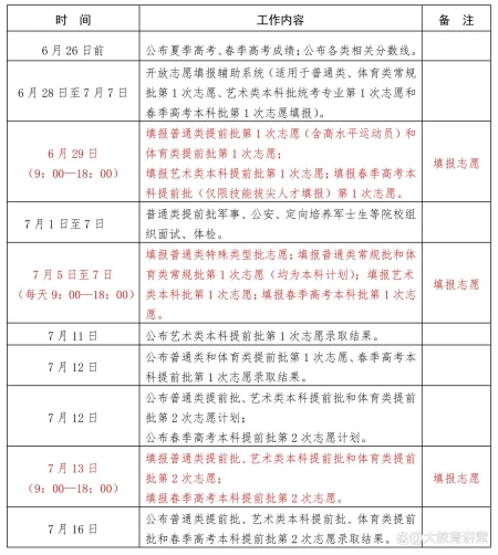 山东省2023年高考录取工作进程，这几个节点一定要牢记！